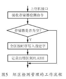 存储