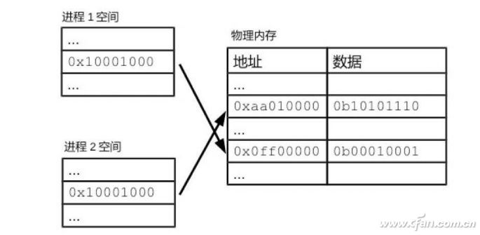 内存