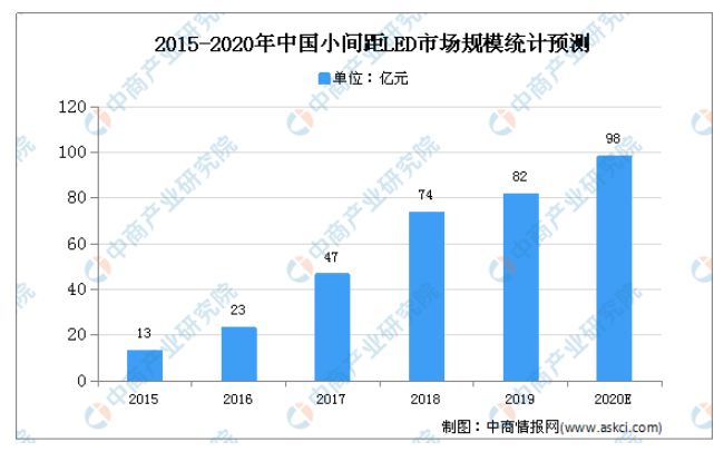预测分析2020年中国LED显示屏市场的现状和未来发展趋势