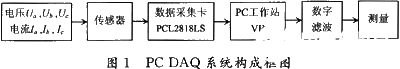 基于PCL2818LS数据采集卡实现数字滤波器的设计