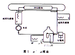 激光打標(biāo)設(shè)備冷卻系統(tǒng)監(jiān)測控制系統(tǒng)的原理及軟硬件設(shè)計(jì)