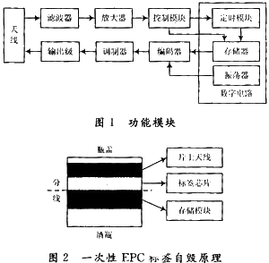 基于射頻識(shí)別技術(shù)實(shí)現(xiàn)酒類(lèi)產(chǎn)品EPC標(biāo)簽的設(shè)計(jì)