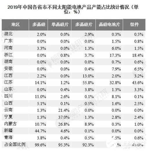 分析2020年太陽能電池市場現狀及發展趨勢