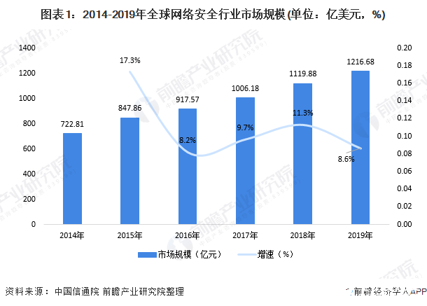 预计2023年底全球网络安全市场规模突破1200亿美元