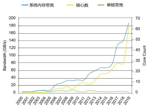 DDR5