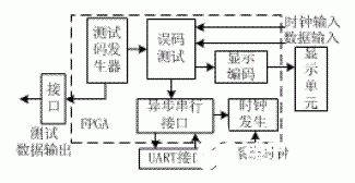 基于Cyclone系列FPGA器件和UART功能实现误码率测试仪器的设计