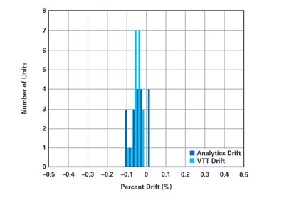 分析服务和VTT加速寿命测试偏移结果之间的设备差异