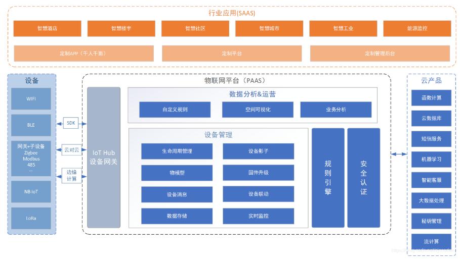 iot平台技术架构_iot平台是做什么用的