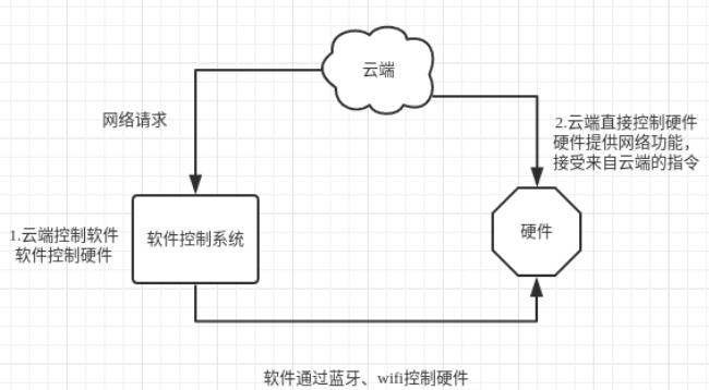 iot平台的构成_IOT系统闭环架构