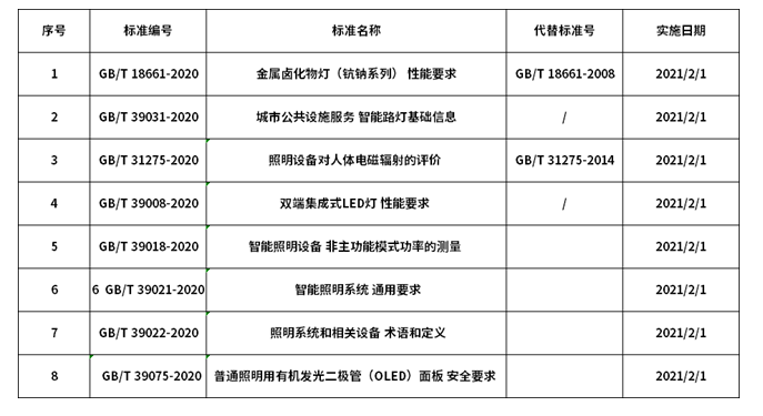 8项LED相关入推荐性国家标准,2021年2月即...