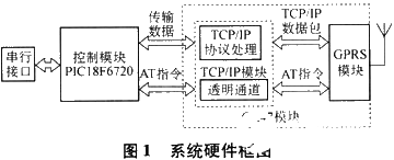基于PIC18F6720單片機和GR47模塊實現(xiàn)GPRS通信系統(tǒng)的設計