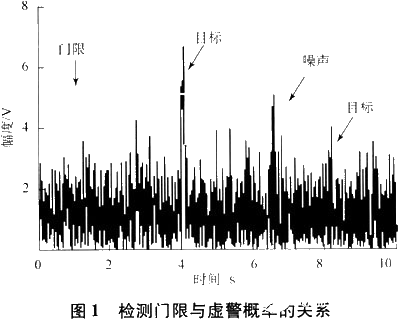 基于恒虚警处理技术实现噪声或杂波平均电平的监测系统设计