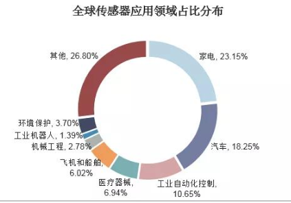 传感技术与传感器未来发展趋势一览！