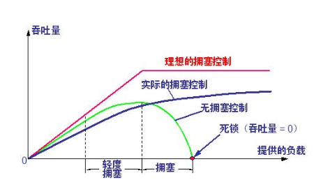 详谈数据通信的拥塞现象和拥塞控制