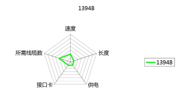 IEEE1394接口