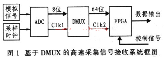 基于FPGA技术实现DMUX专用集成器件功能系统的设计