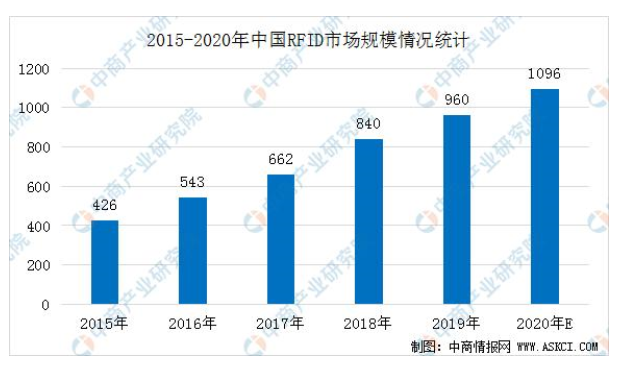 预测分析到2020年中国RFID市场规模有望突破1000亿元