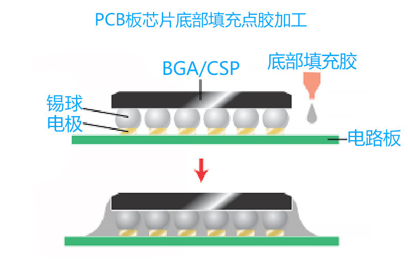 关于PCB板芯片底部填充点胶加工的优点分析