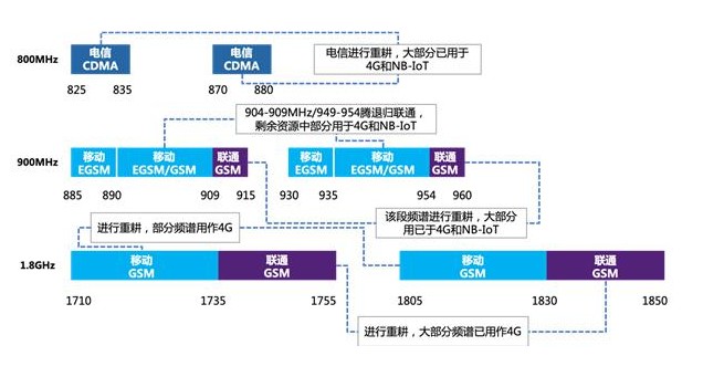 三大运营商陆续启动了2G/3G退网计划