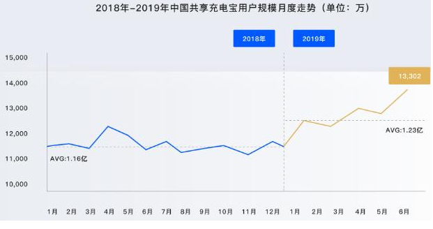 共享充電寶:共享經濟蓄電啟航,乘勢共享風口