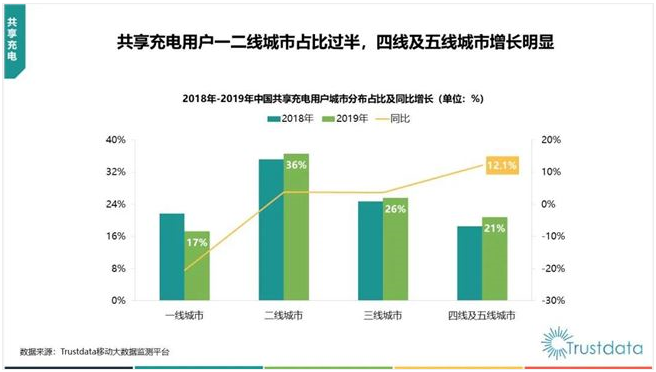快充技術與電池續航迭代，共享充電寶的未來該去哪里？