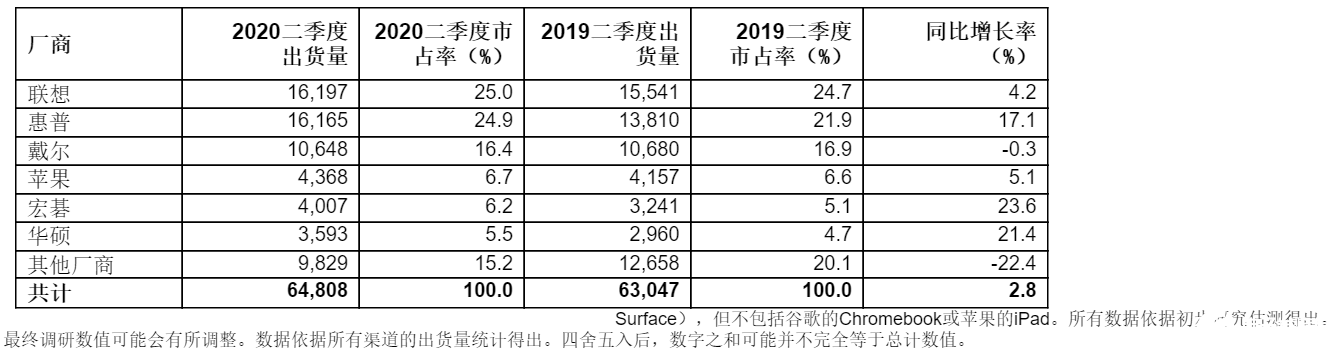 Q2季度全球PC出貨量總計6480萬臺，同期相比增長2.8%