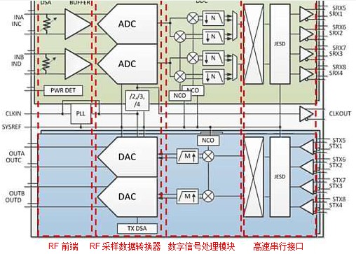 关于AFE7444/AFE7422 RF采样收发器的功能模块