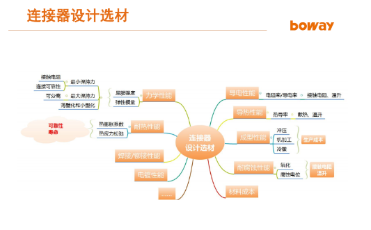 博威合金:在5G時代背景下,連接器從材料到設計所...