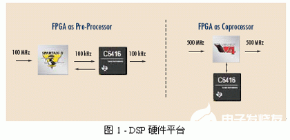 借助FPGA协同处理提升性能和降低应用设计成本