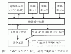 基于管理和组合HDL电路单元IP库的HAD辅助设计软件研究