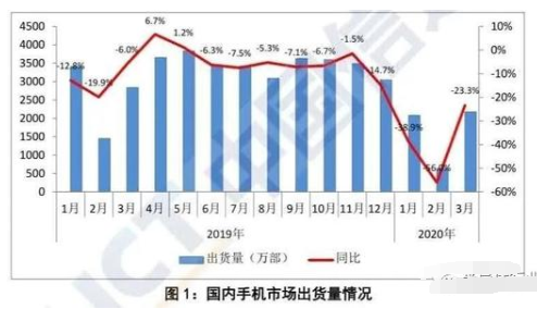 2020年国产射频PA的不同市场现状及发展趋势