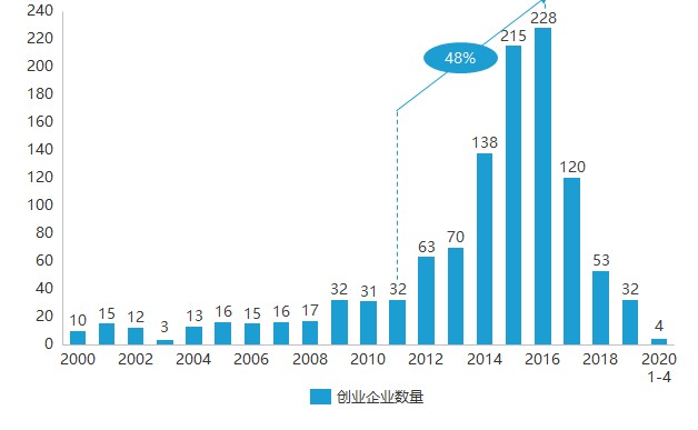 早期AI企業瓶頸期“求變”