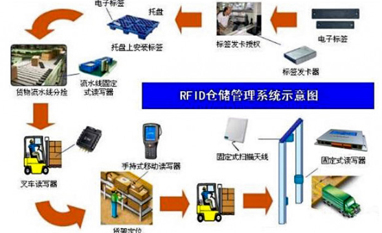 RFID技术加持无人仓库管理智能化建设