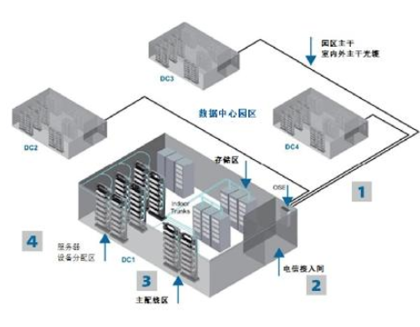 多租戶數據中心該如何布線?從室外光纜、接入間,一...
