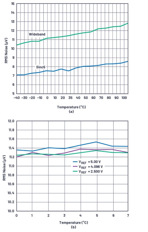 关于AD7768/AD7768-4的噪声性能和ODR测试介绍