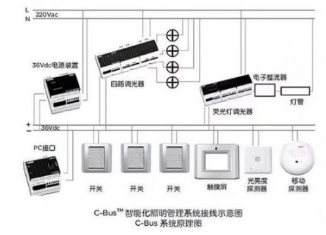 智能家居主流总线系统对比分析