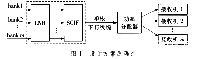 使用一条独立的下行电缆实现数字卫星多星多机接收系统的设计