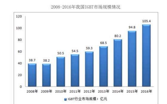 国内第一的斯达半导体,IGBT的市场规模与英飞凌...