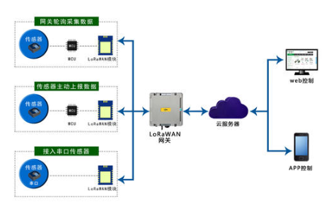 簡述LORA自組網的優勢以及帶來的安全問題