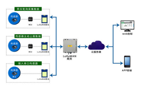 简述LORA自组网的优势以及带来的安全问题