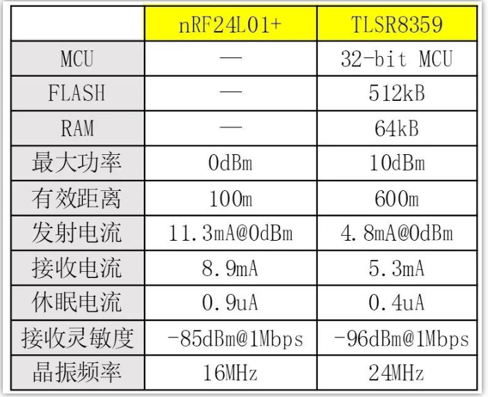  TlSR8359与nRF24L01方案之间对比