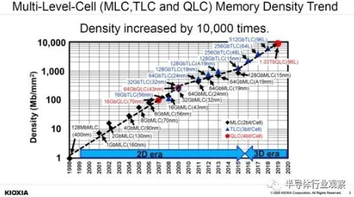 浅谈3D NAND Flash技术未来的走向及发展趋势