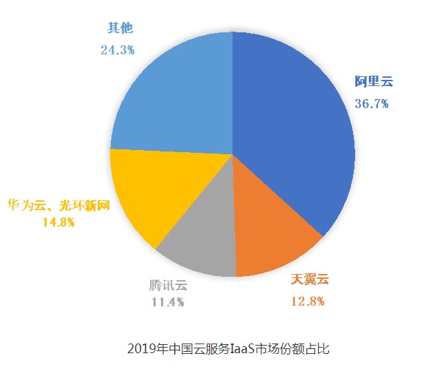 中國電信明確了“2+4+31+X”云網融合資源布...