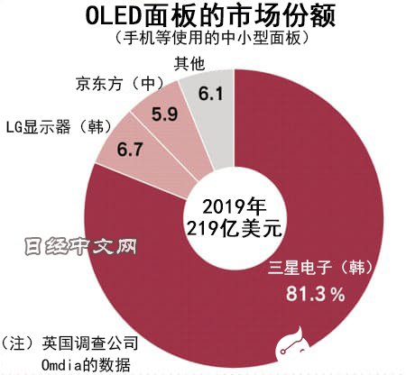 三星不再受宠？苹果新款iPhone将采用LG显示器的OLED面板