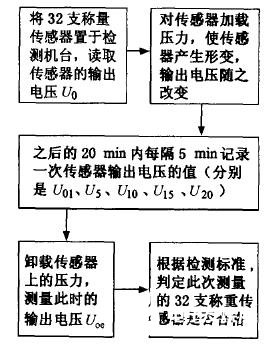 基于称重传感器和可编程控制器实现高自动检测系统的设计