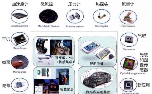 迅速增长的MEMS传感器和执行器应用