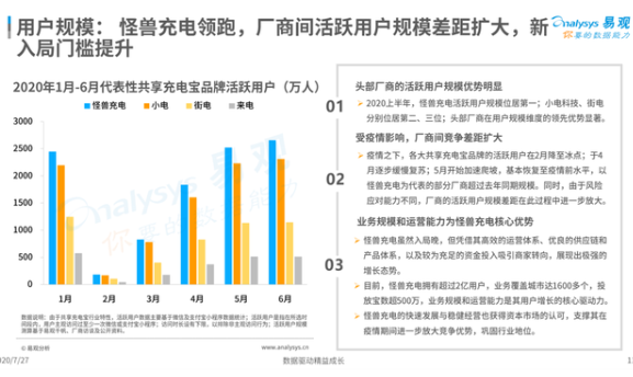 共享充电宝已恢复疫情前发展水平,行业格局已趋于稳...