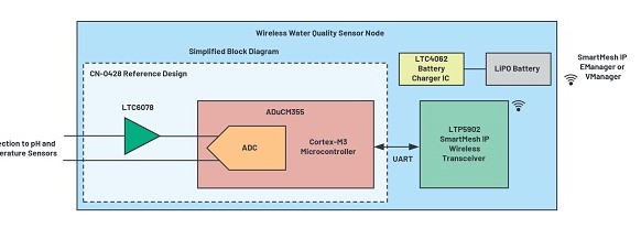 使用ADuCM355和SmartMesh的无线水质监测系统测试