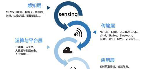 物联网行业五大关键技术