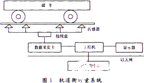 通过采用组态软件实现轨道衡计量系统的设计